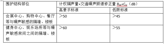 噪聲敏感房間與產(chǎn)生噪聲之間的隔墻、樓板的空氣聲隔聲標(biāo)準(zhǔn)