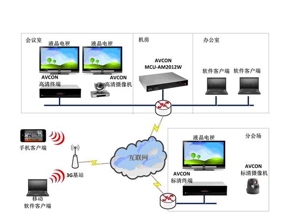 現(xiàn)在視頻會議系統(tǒng)遇到了哪些技術(shù)瓶頸
